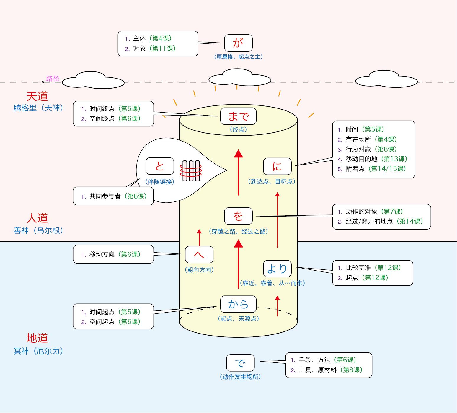 格助词与阿尔泰系“三神”-善米