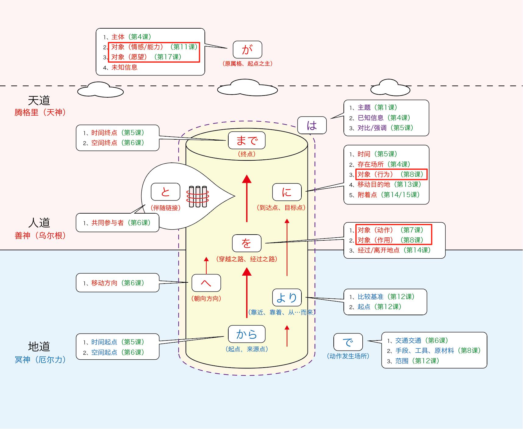 格助词“が、に、を”的本质-善米