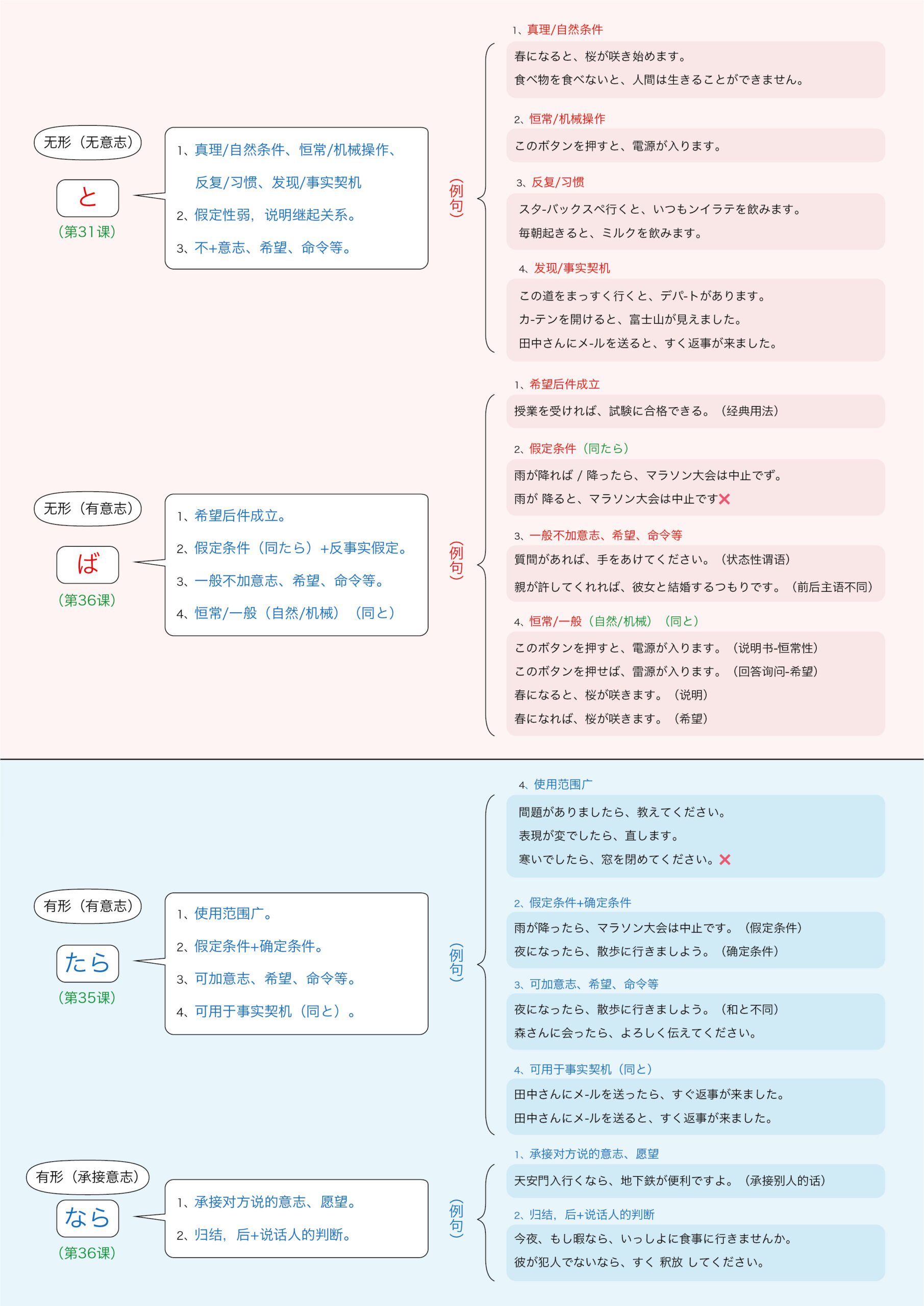 表假定と、ば、たら、なら的本质-善米