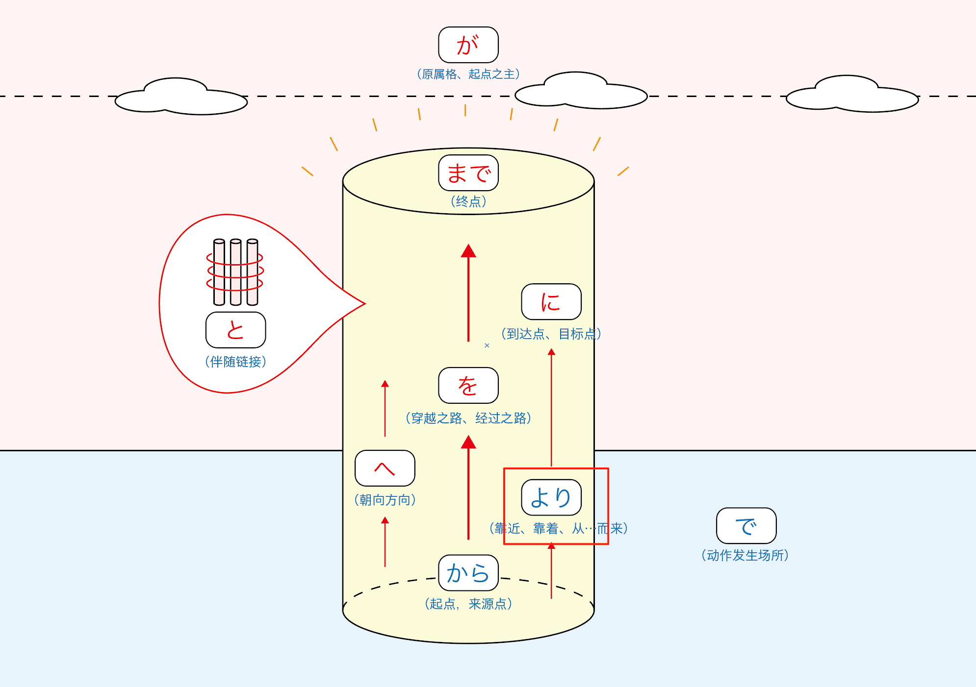 格助词“より”的本质-善米