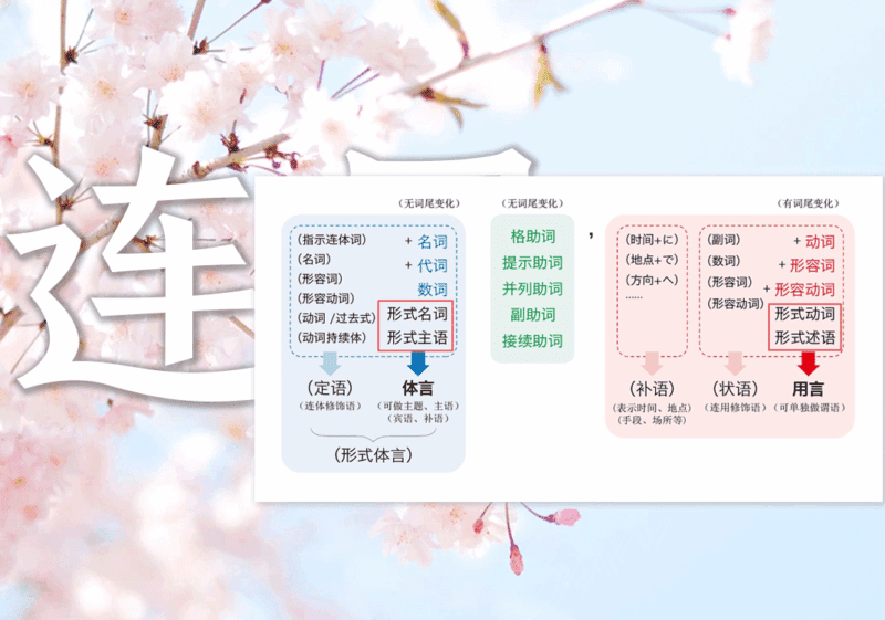 形式名词、主语、动词、述词、副词-善米