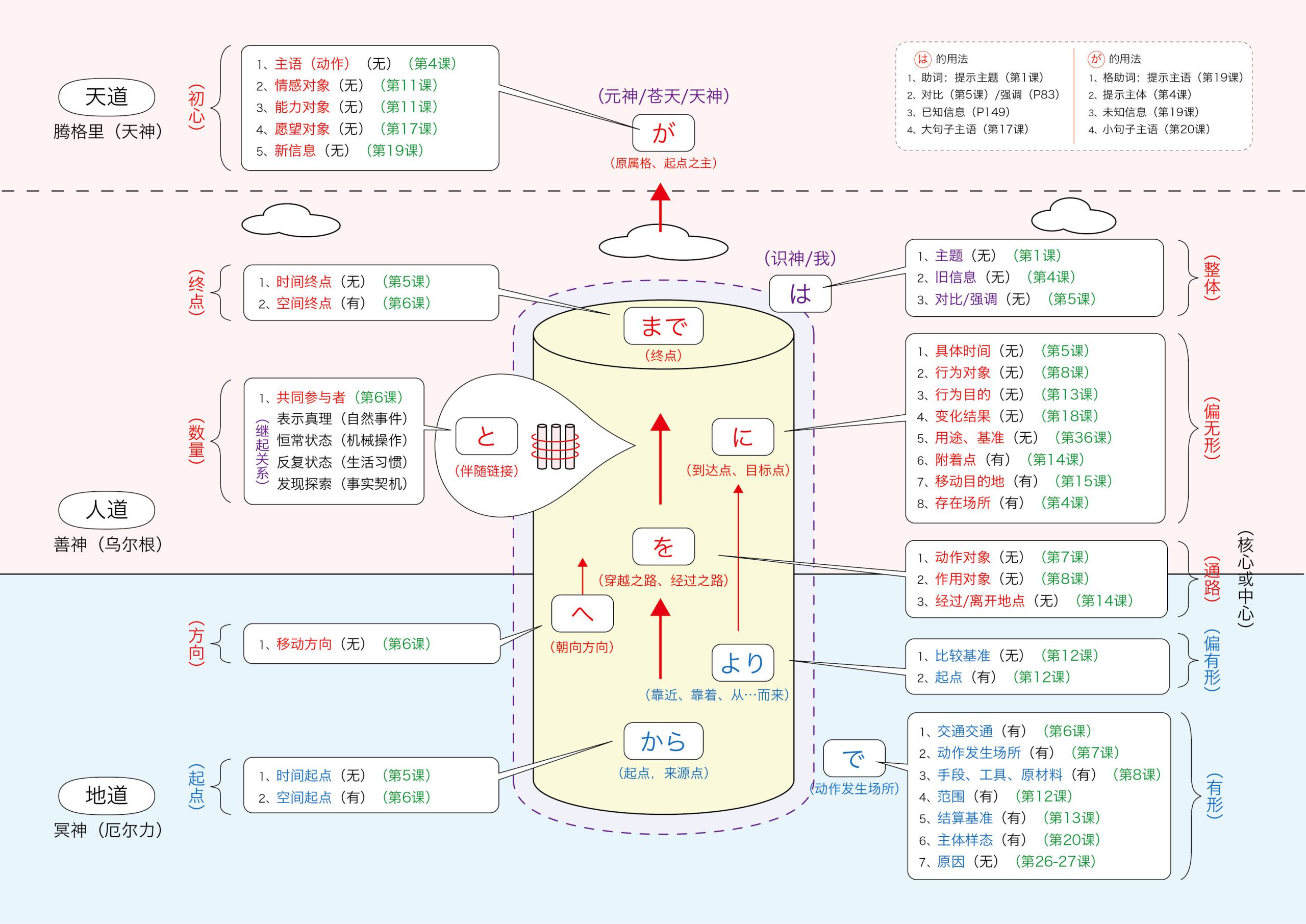 格助词“に”和“で”的本质-善米