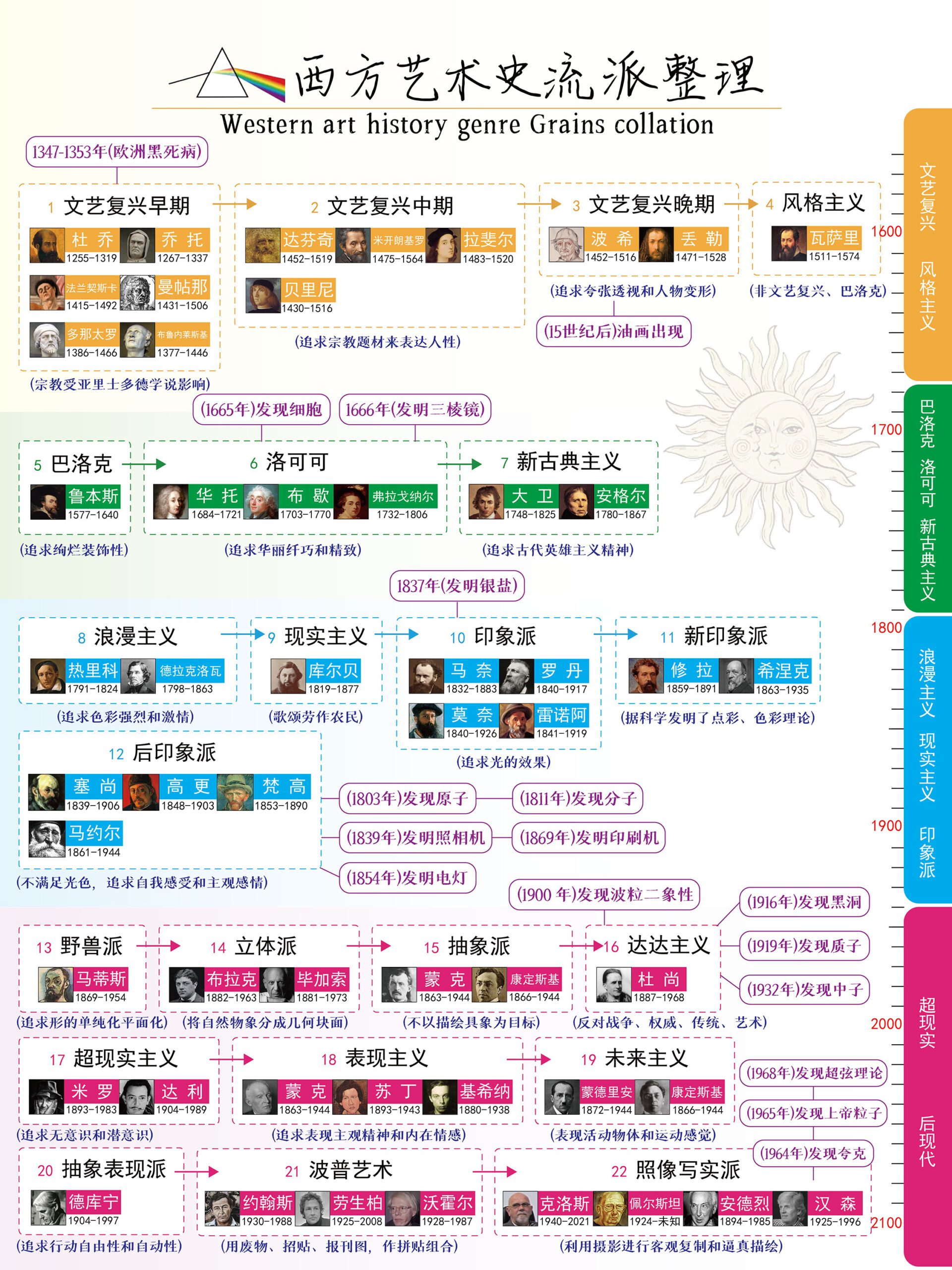 西方艺术史流派整理-善米