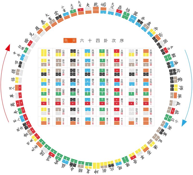 后天卦次序（五行图）｜2014.8.10-善米