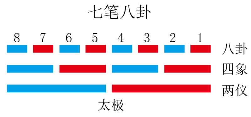 七笔八卦图｜2014.8.10-善米