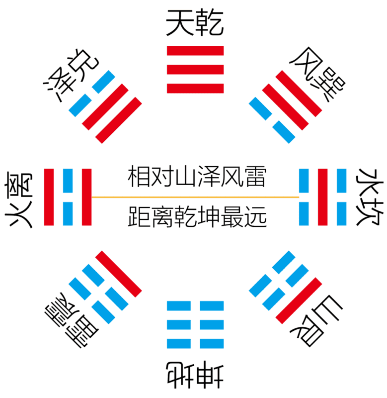 先天八卦相冲（阴阳图）｜2014.08.10-善米
