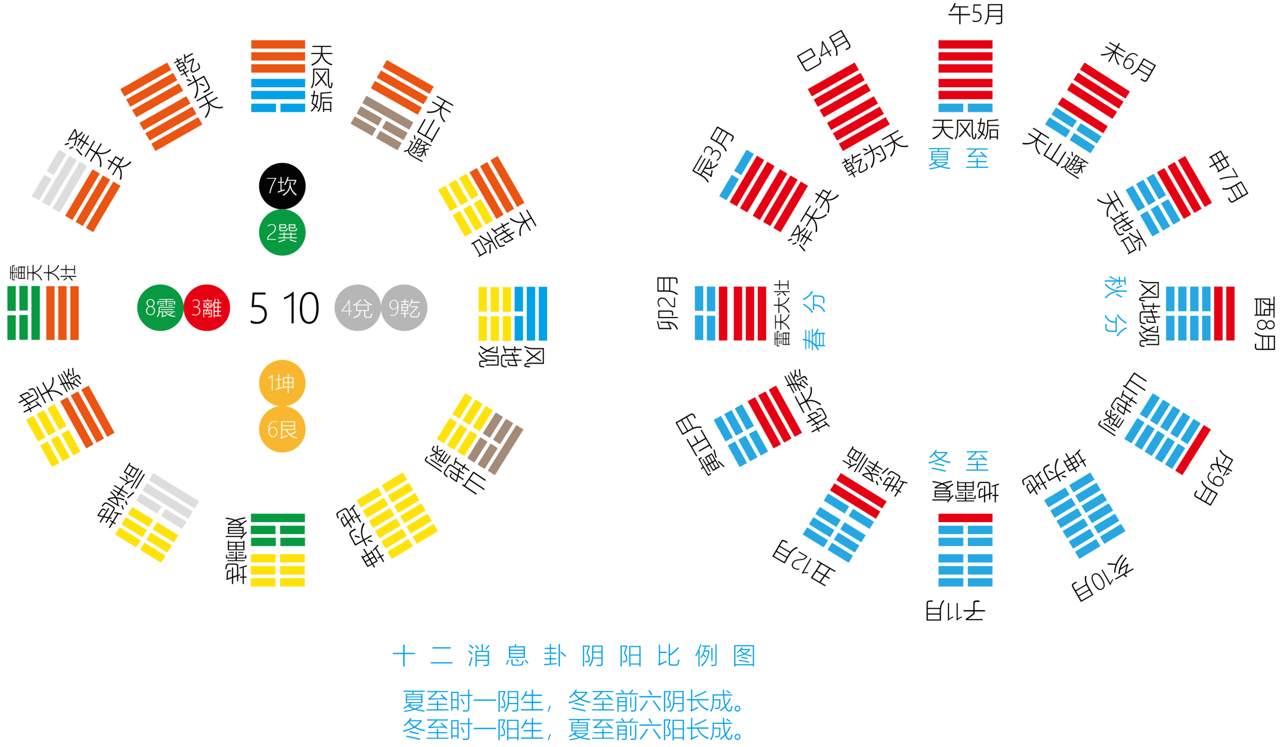 十二消息卦阴阳比例图｜2014.08.10-善米