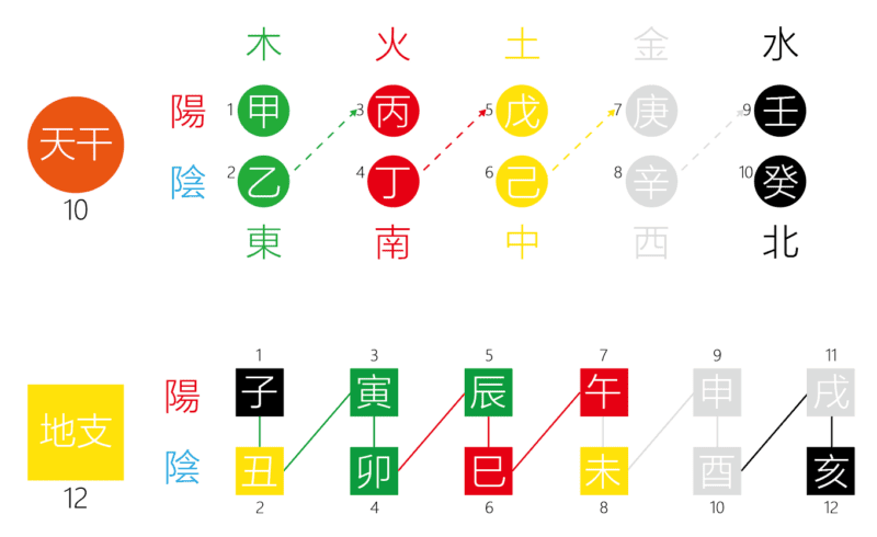 天干地支五行相生图｜2014.08.10-善米