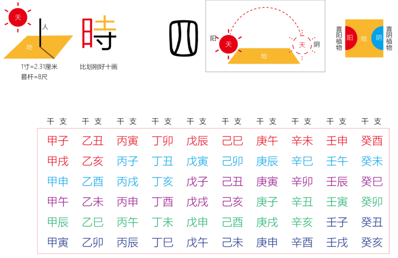 十二地支与四时阴阳｜2014.05.14-善米