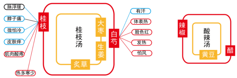 荣卫病：荣卫双弱｜2014.8.10-善米