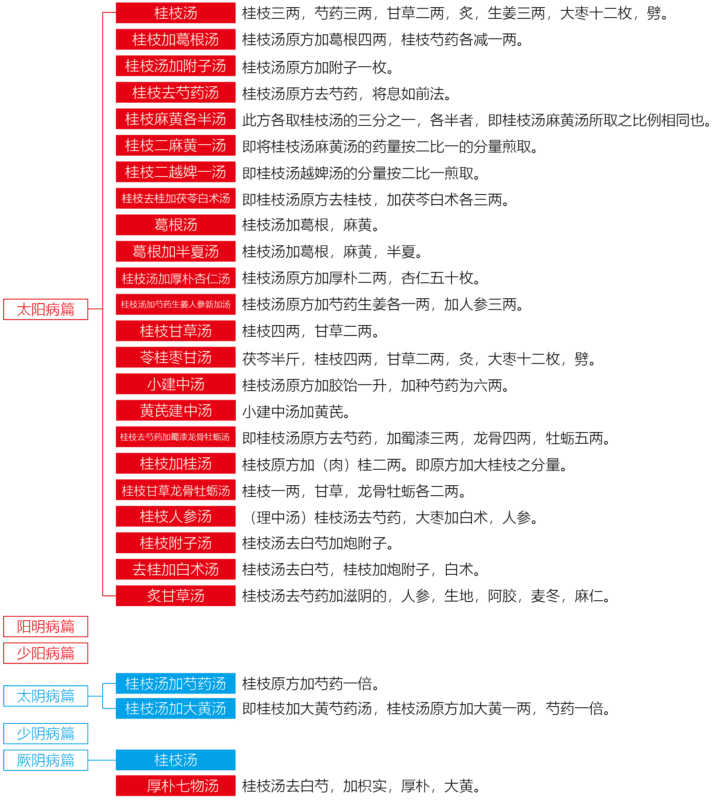 桂枝汤证方剂汇总｜2015.2.24-善米