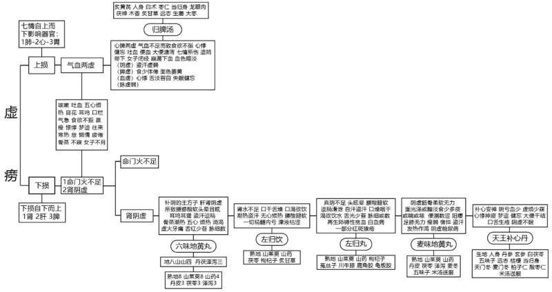 虚劳思维导图｜2014.8.10-善米