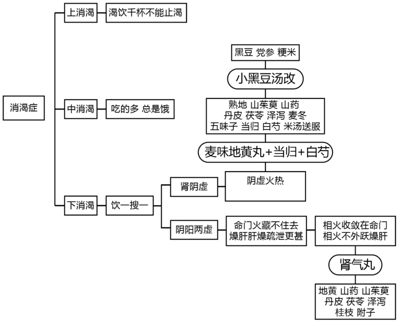 消渴证思维导图｜2014.8.10-善米