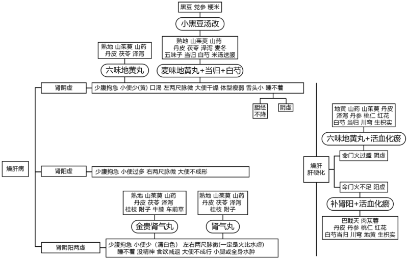 燥肝证思维导图｜2014.8.10-善米