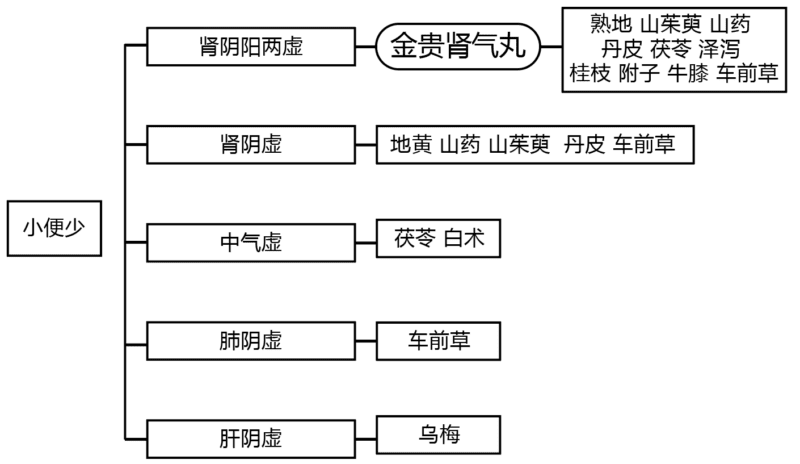 小便少思维导图｜2014.8.10-善米