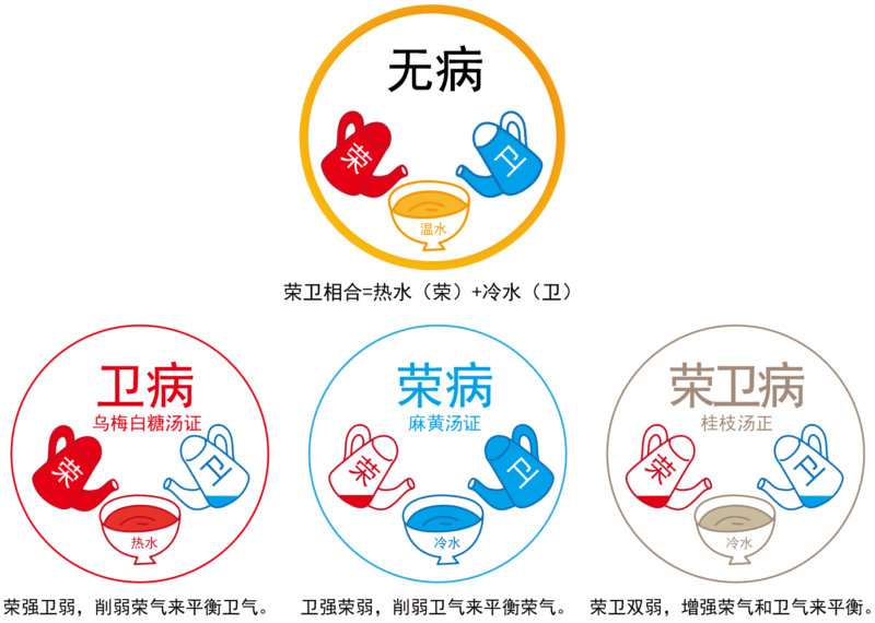 荣卫病总图｜2014.8.10-善米
