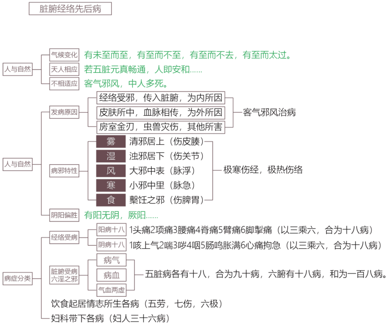 人的致病因素｜2015.3.6-善米