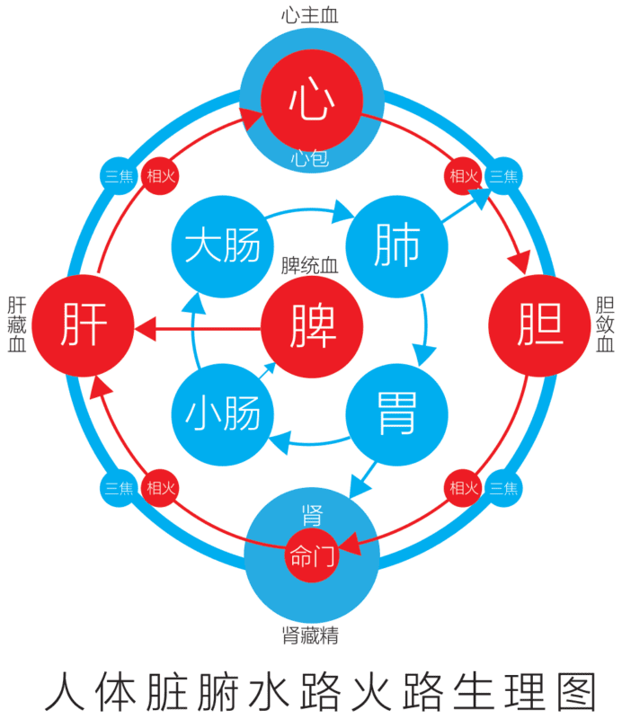 圆运动火路水路总图｜2013.1.1-善米