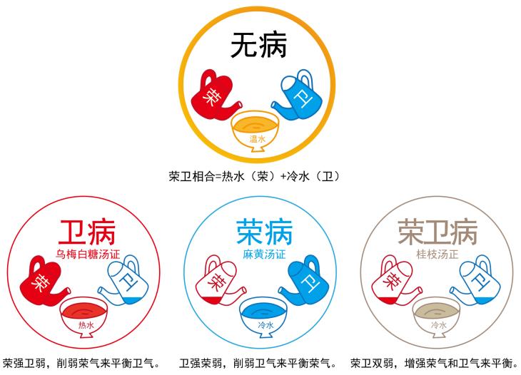 荣卫病总图｜2014.8.10-善米
