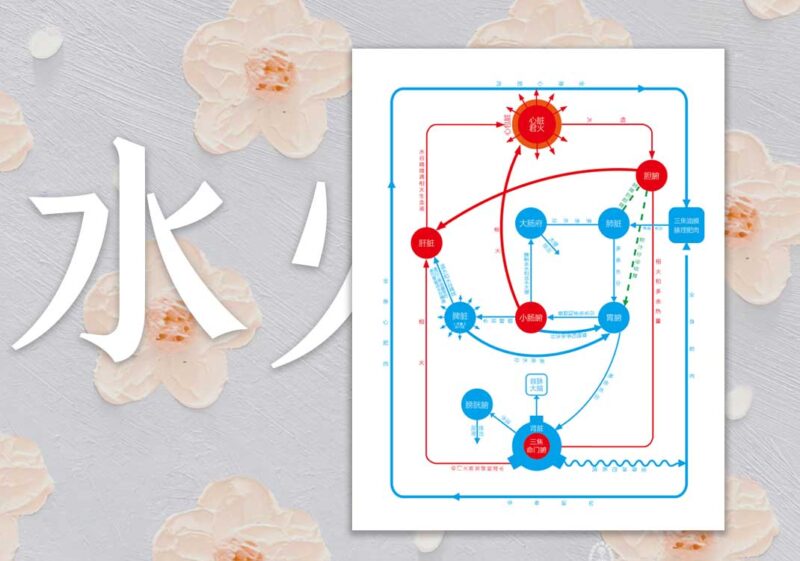 圆运动水火图（阴阳图）｜2013.1.1-善米