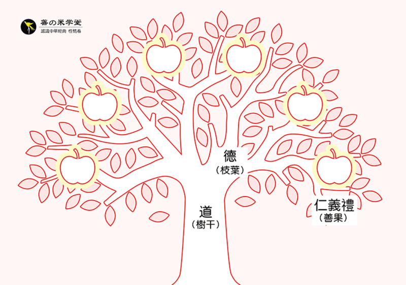 第02课 论道德的果实 上｜性情始终篇-善米