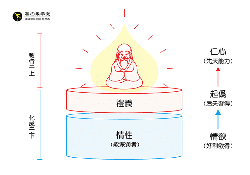 第04课 论圣人与起伪｜性情始终篇-善米