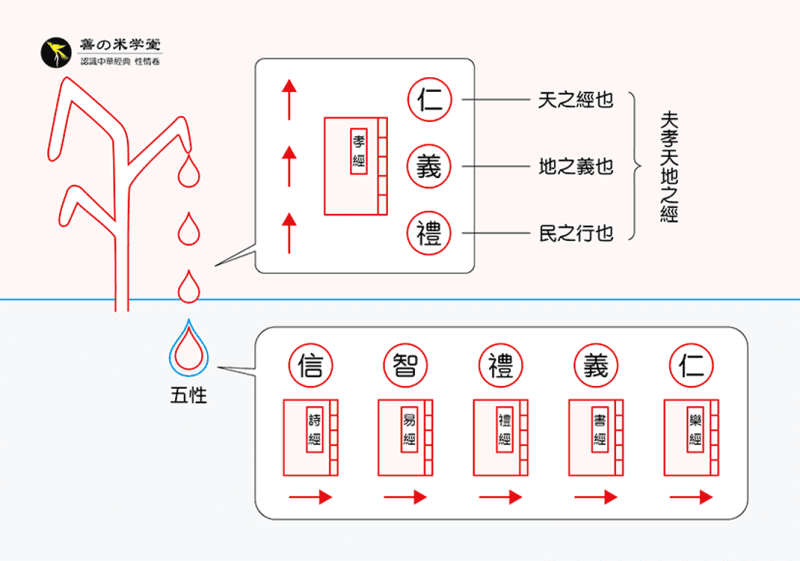 第11课 论孝经与五经｜五性内防篇-善米