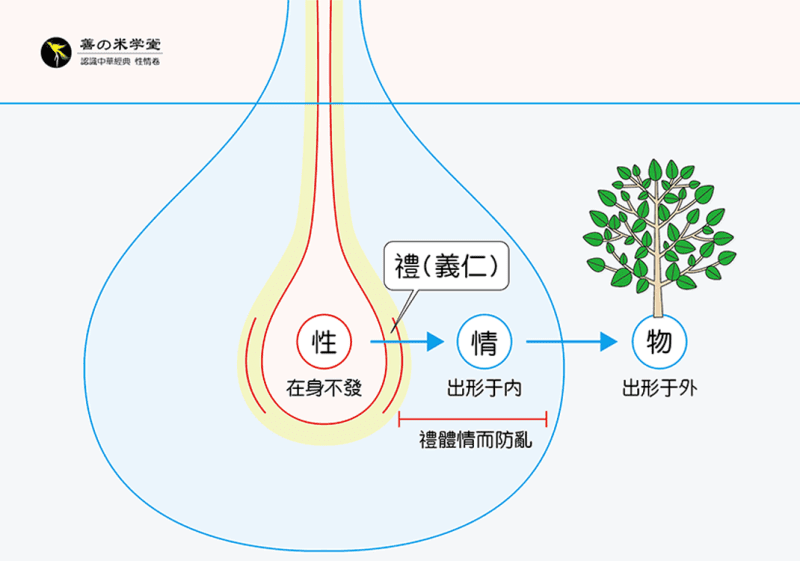 第13课 论情为礼之体｜六情离合篇-善米