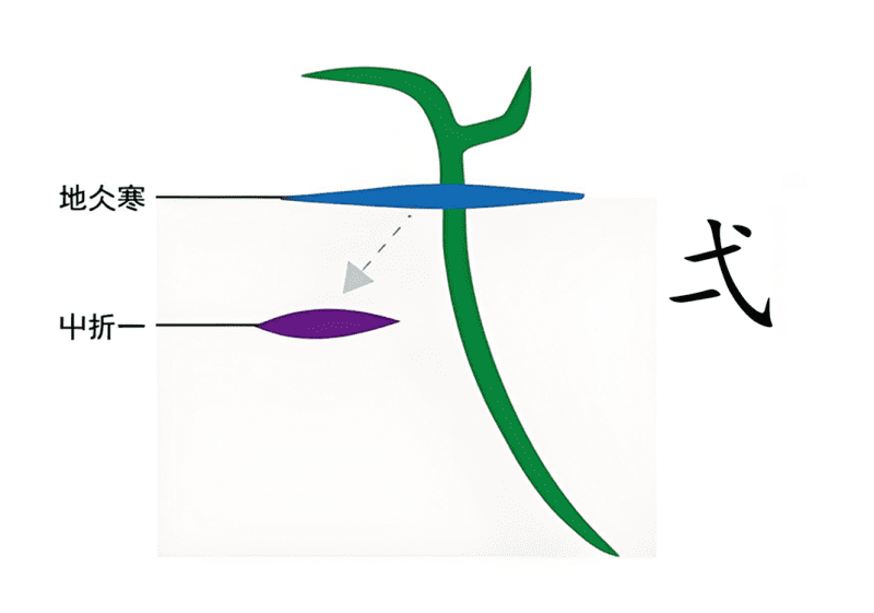 4弌、弍、弎的秘密（橜、冻、弋）-善米