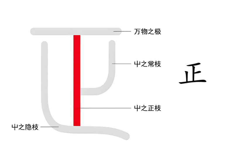 5万物之正（是、正）-善米