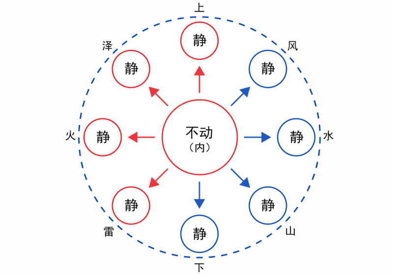 18先天八卦原理与心动（丨、卜）-善米