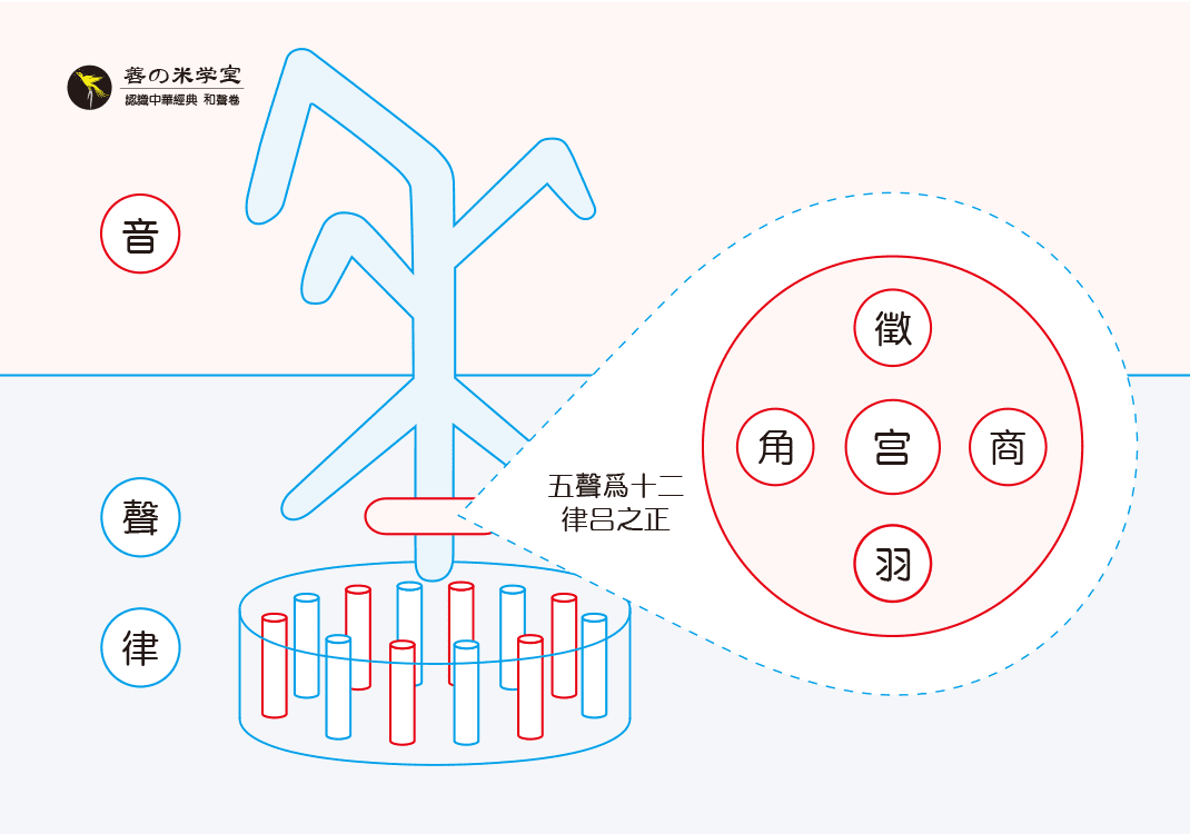 第02课 五声的层次-善米
