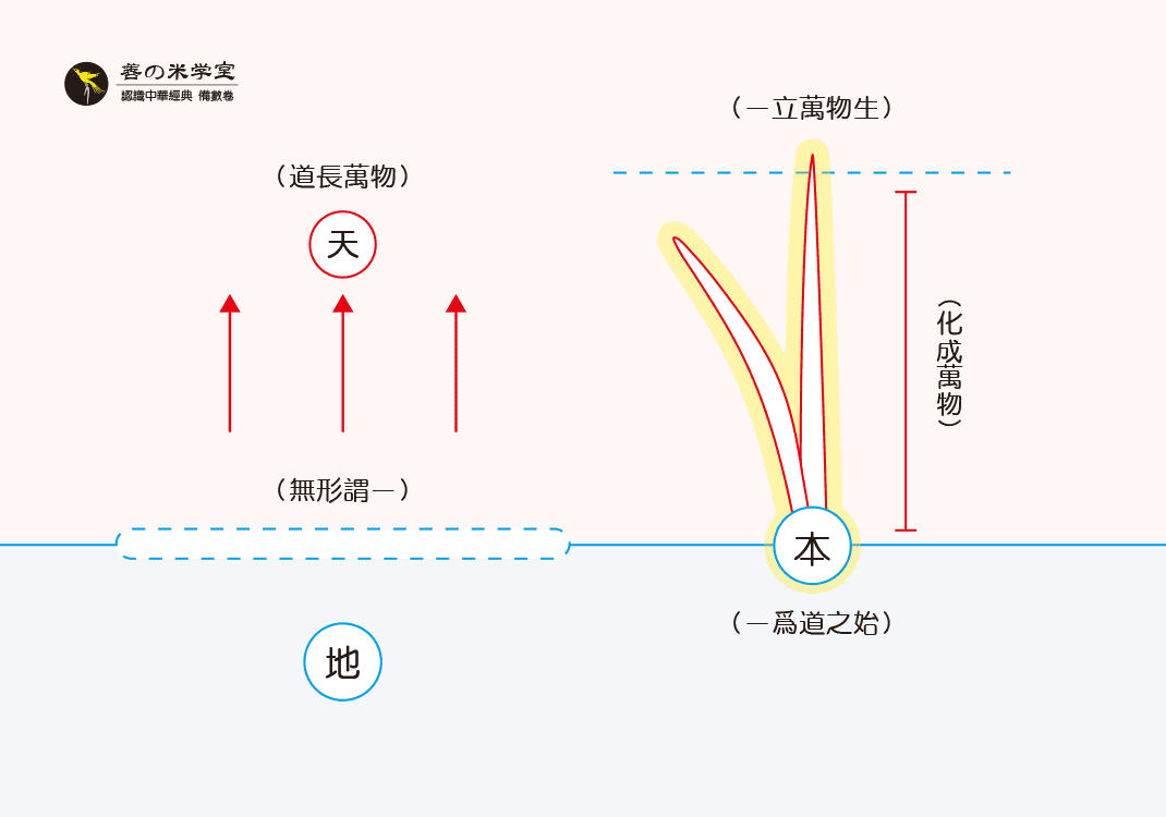 第02课：一为天之本｜数之未分篇-善米