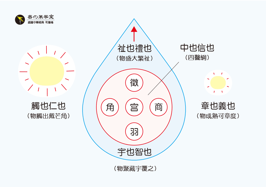 第03课 五声与五常-善米