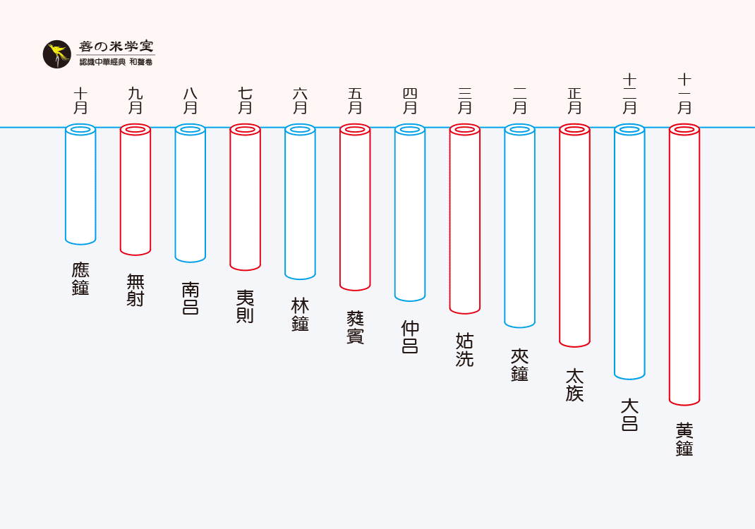 第03课 律吕与十二月｜律吕之鸣篇-善米