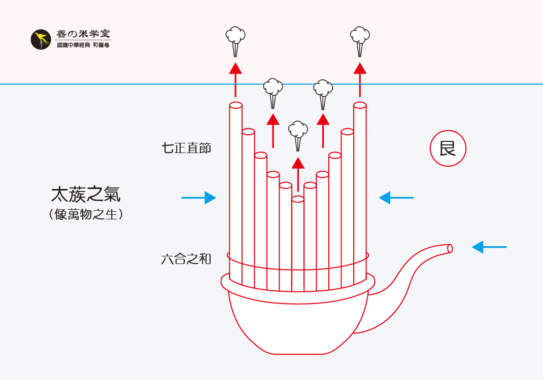 第03课 笙为太蔟之器｜律吕之器 上篇-善米