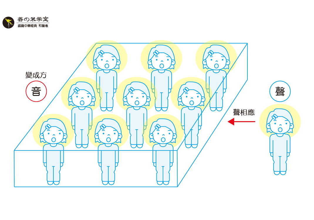 第03课 音为同声相应-善米