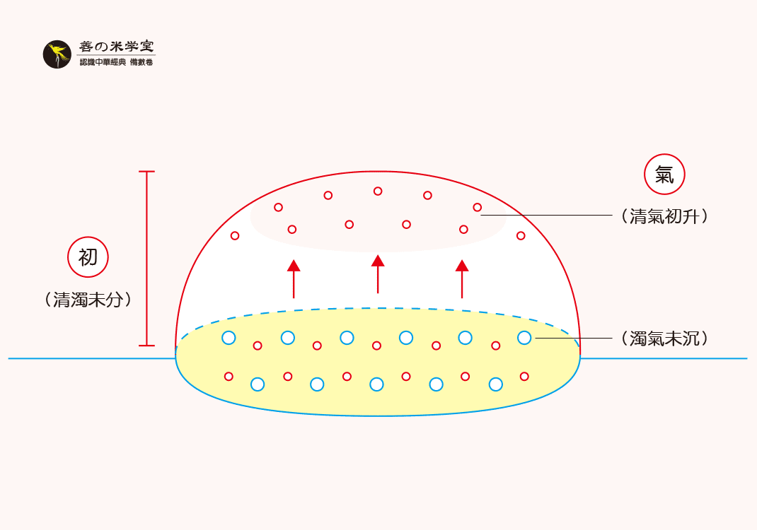 第03课：太初为气之始｜太一未分篇-善米