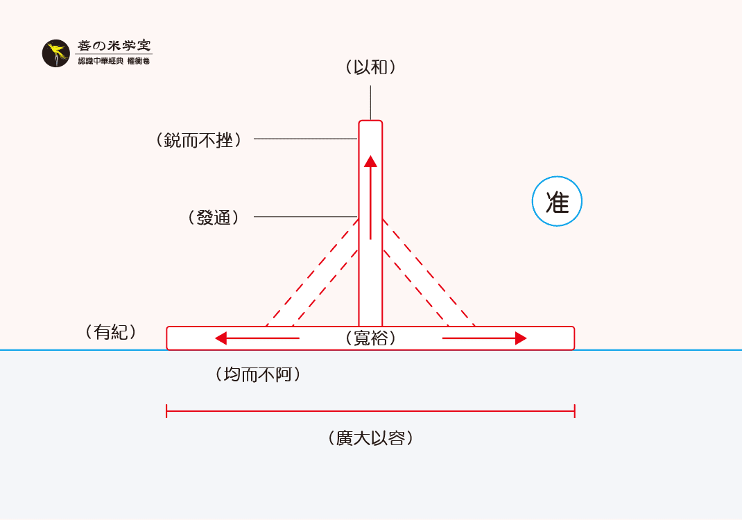 第04课 下平之准度｜权重之始篇-善米