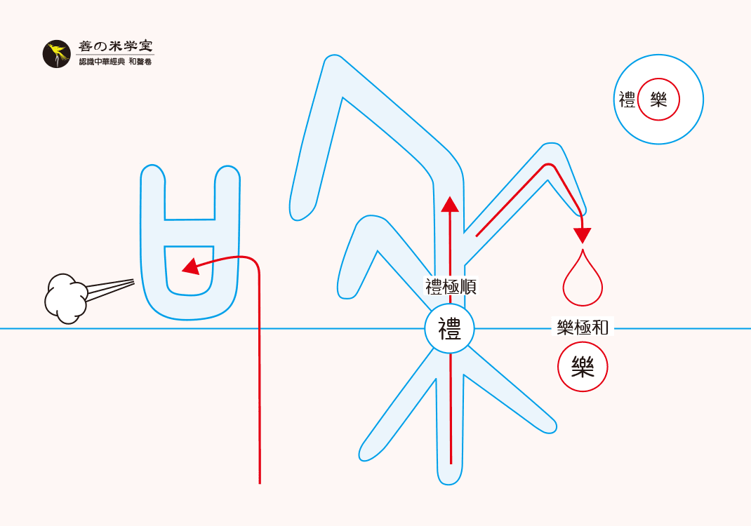 第05课 礼乐的关系-善米