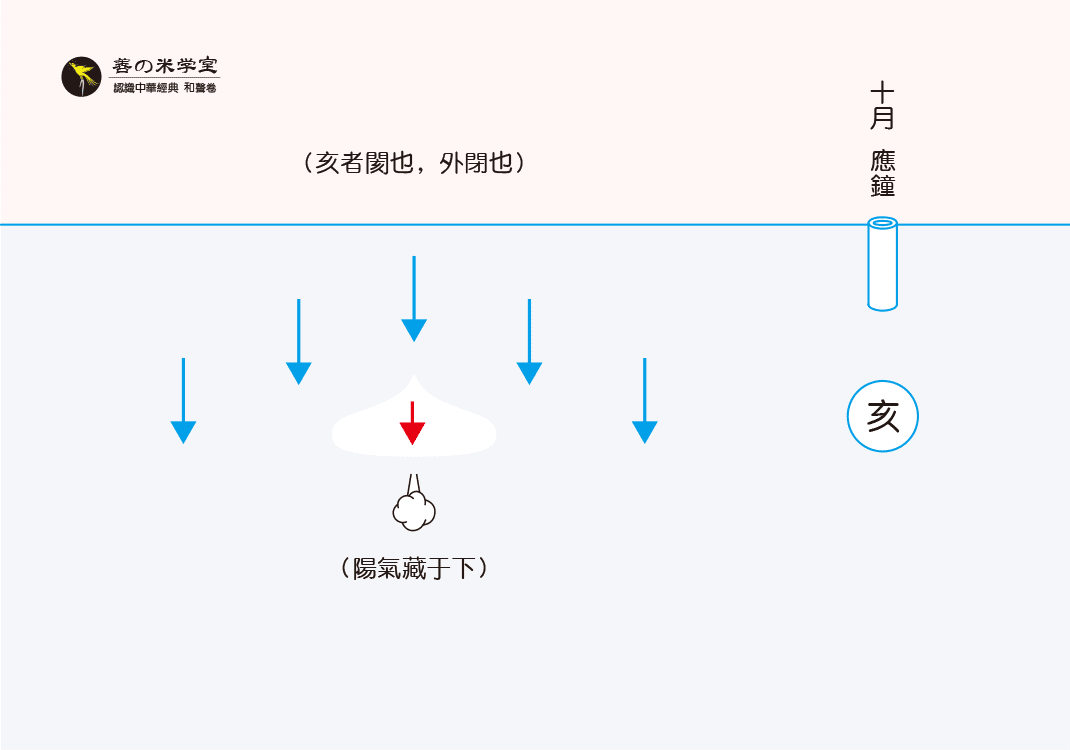 第05课 黄钟为子之形｜律吕之形 上篇-善米