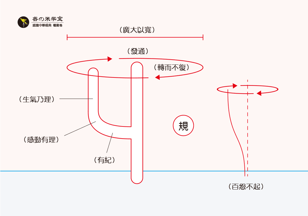 第06课 春圆之规度｜权重之度篇-善米