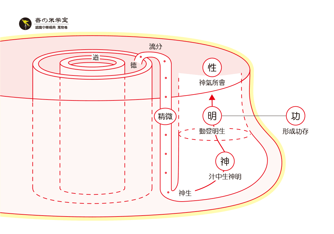 第06课 精微与神明｜万物所取篇-善米