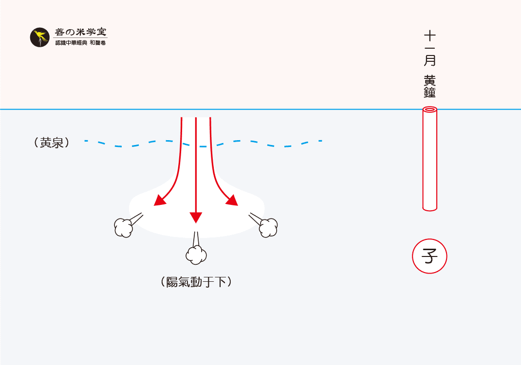 第06课 黄钟为子之形｜律吕之形 上篇-善米
