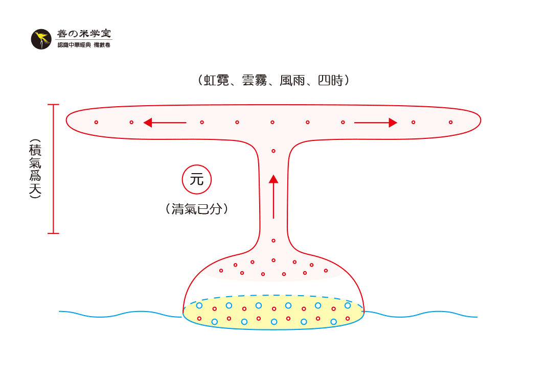 第06课：积气谓之天｜太一已分篇-善米
