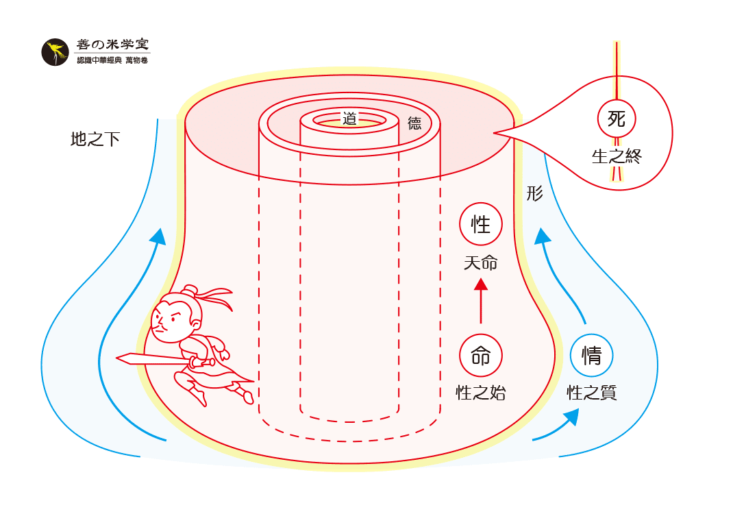 第07课 性命与生死｜万物所取篇-善米