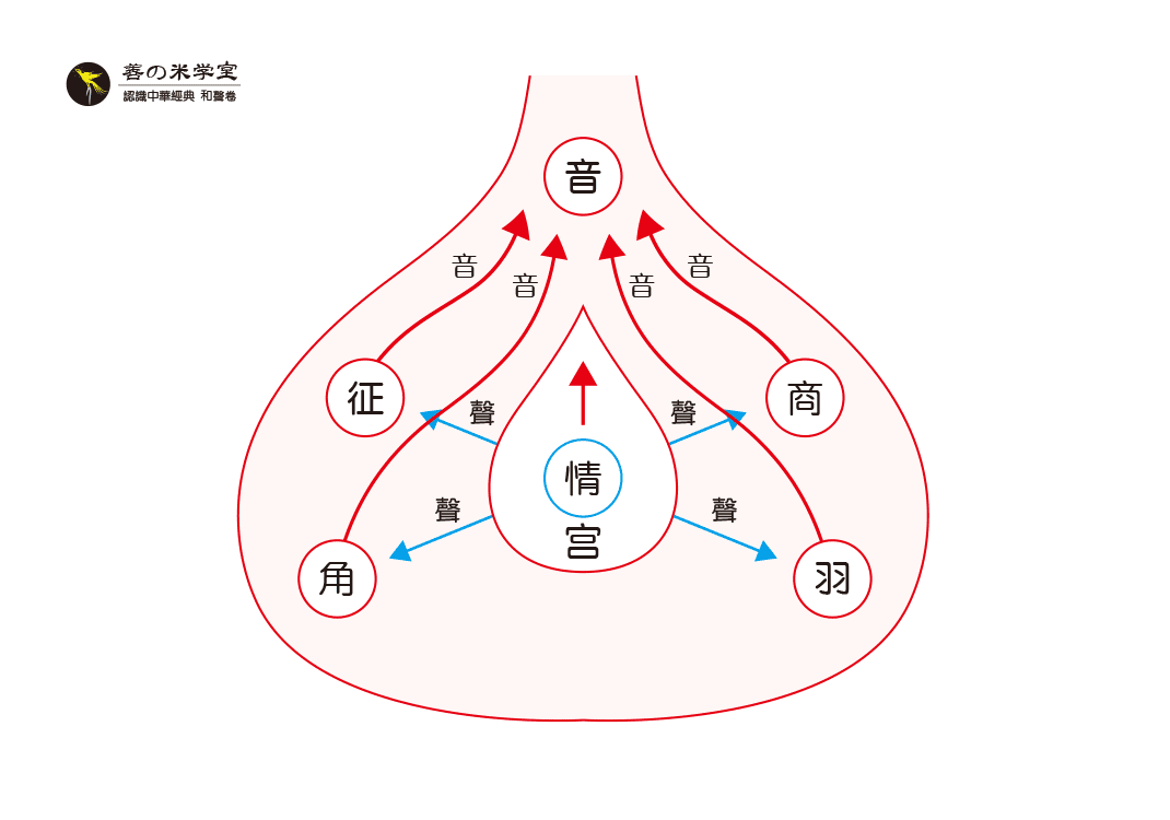 第07课 情与五声八音-善米