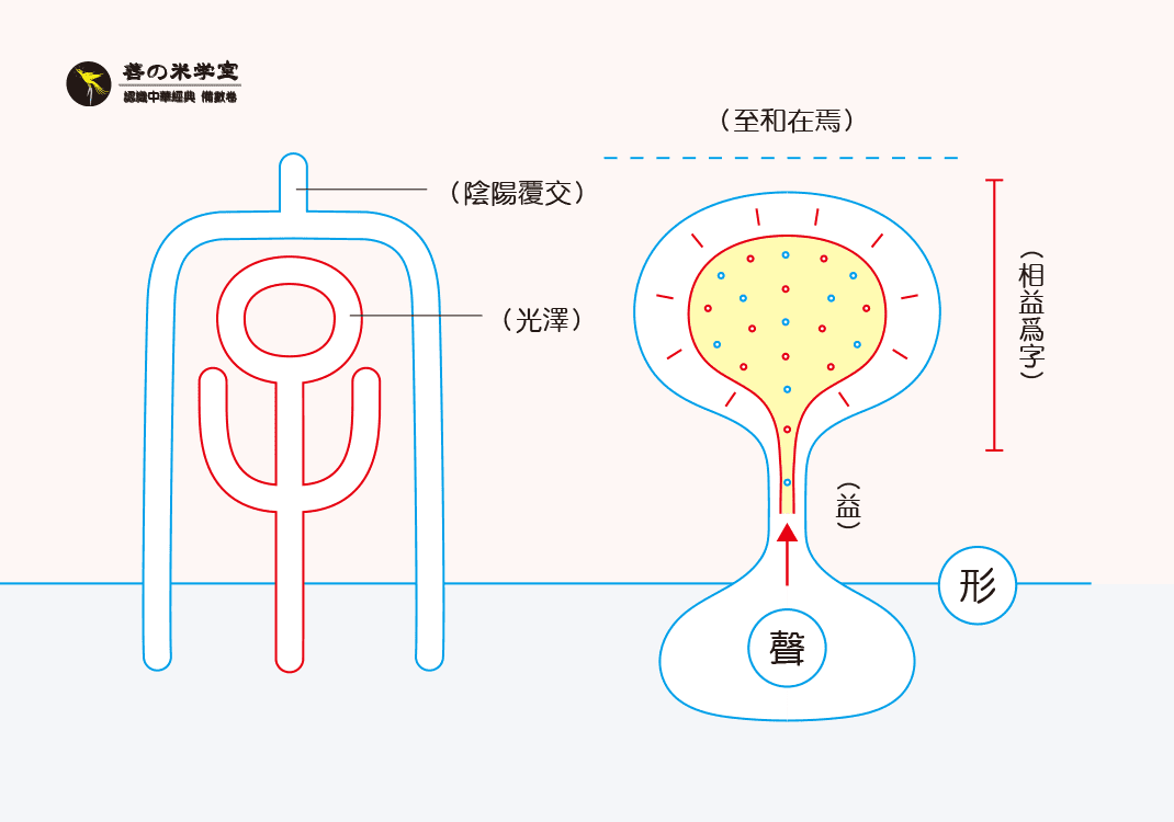 第07课：形声相益之字｜数之素朴篇-善米