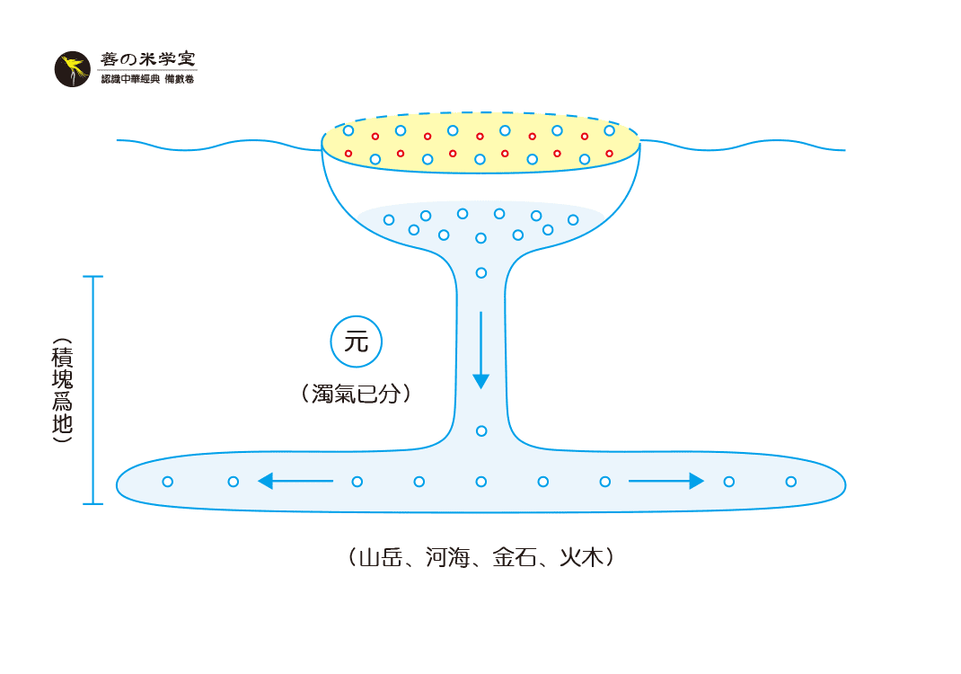 第07课：积块谓之地｜太一已分篇-善米