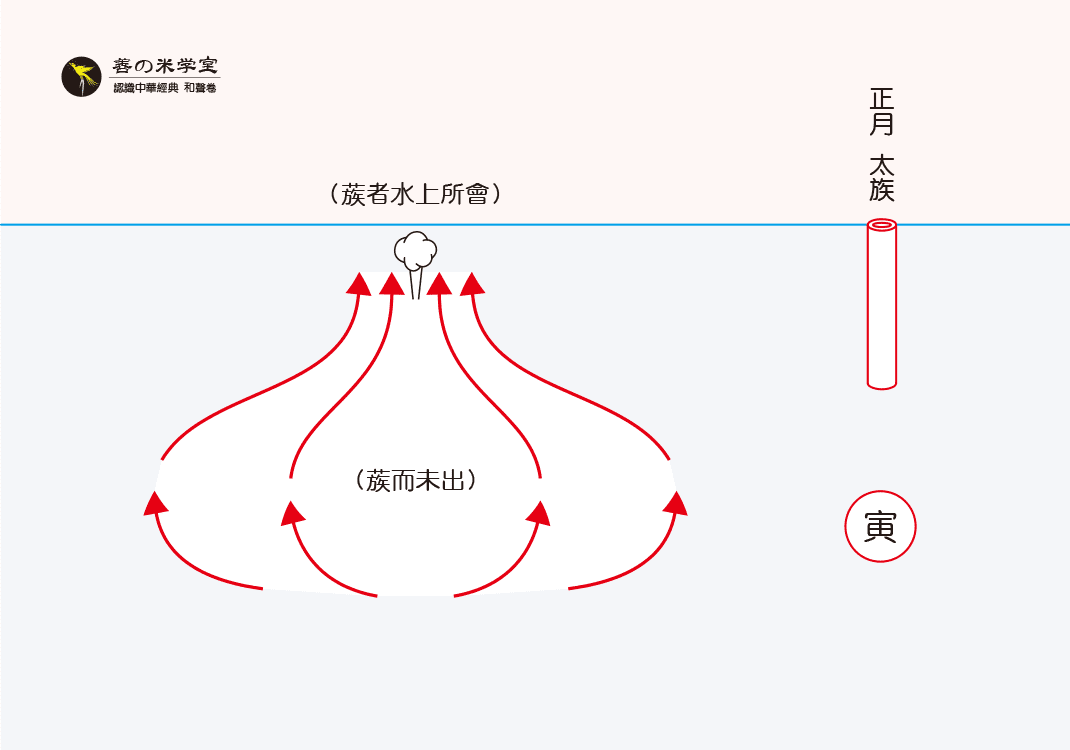 第08课 太蔟为寅之形｜律吕之形 上篇-善米